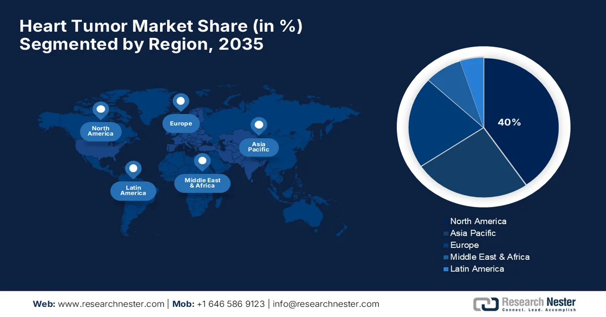 Heart Tumor Market Share