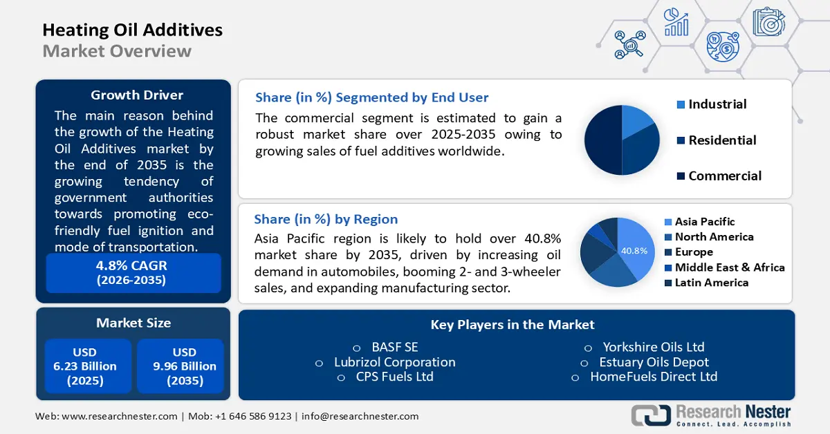 Heating Oil Additives Market Size