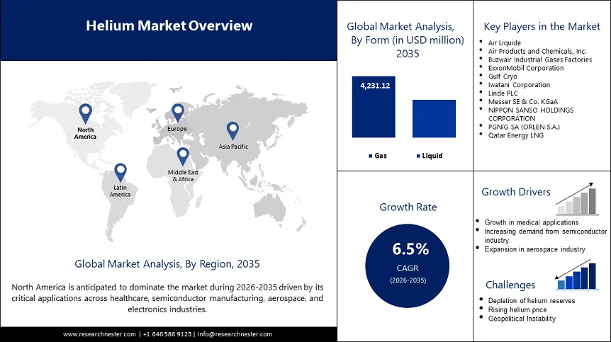 Helium Market Size