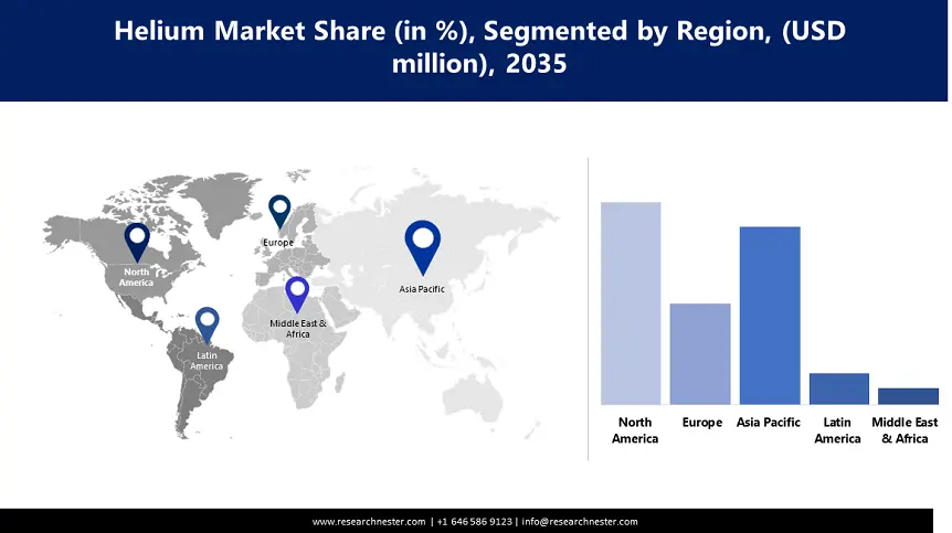 Helium Market Share