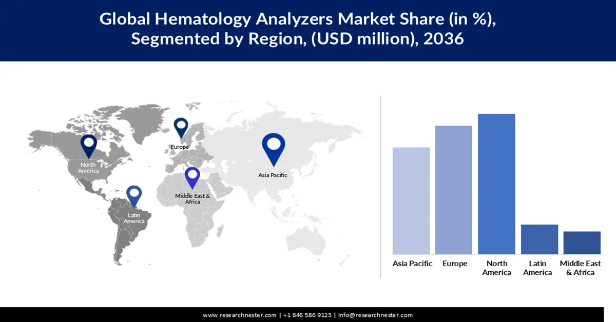 Hematology Analyzers Market Share