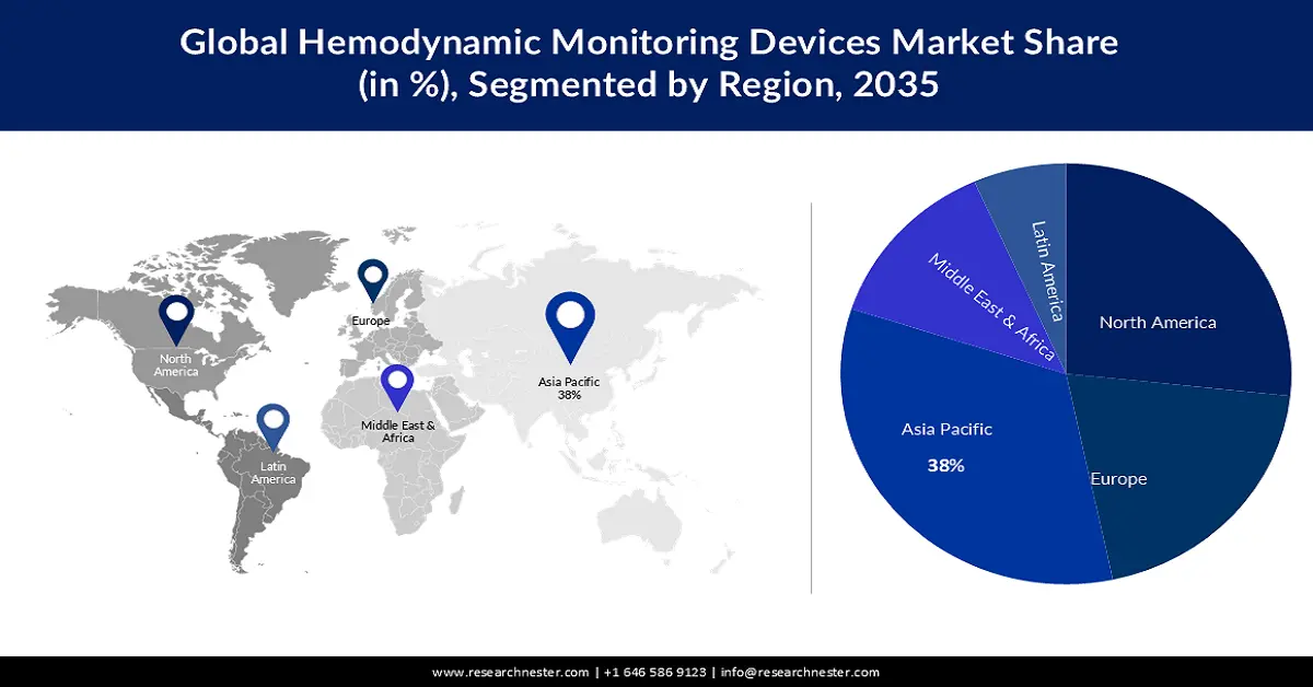 Hemodynamic Monitoring Systems Market Share