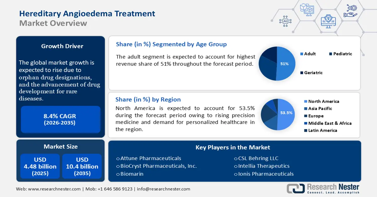 Hereditary Angioedema Treatment Market Size