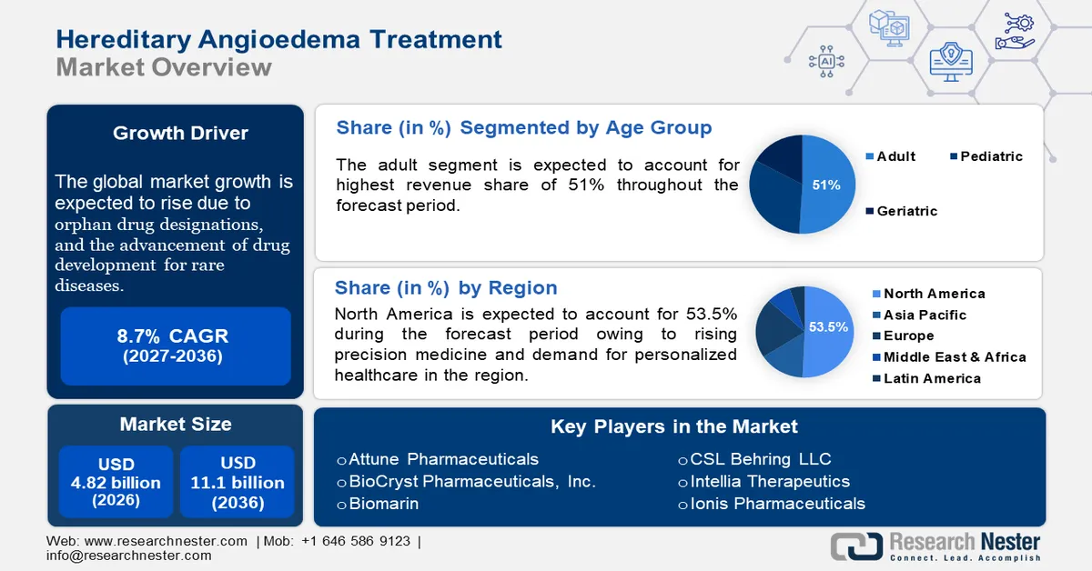 Hereditary Angioedema Treatment Market Size