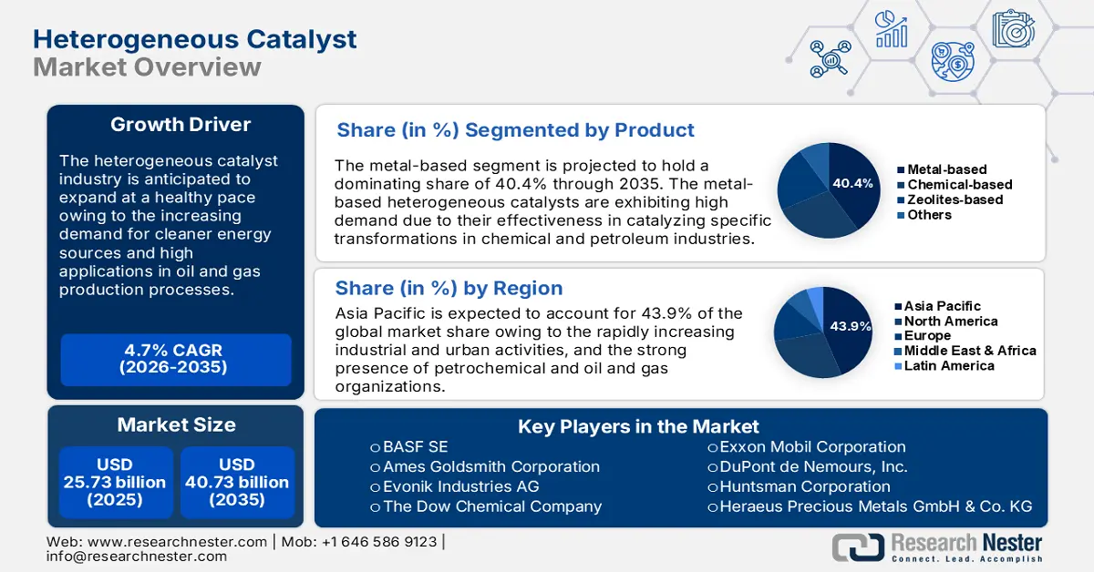 Heterogeneous Catalyst Market Size