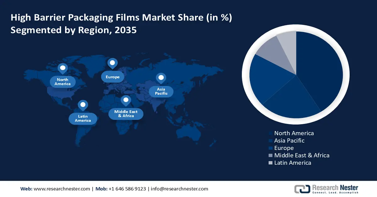 High Barrier Packaging Films Market share