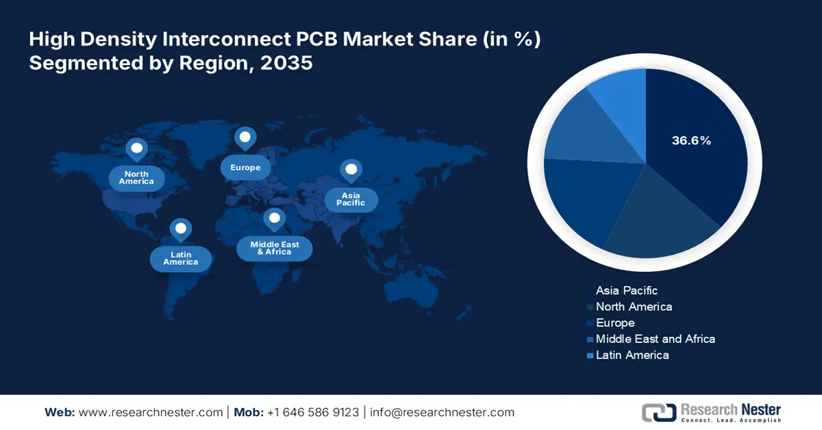 High Density Interconnect PCB Market Share