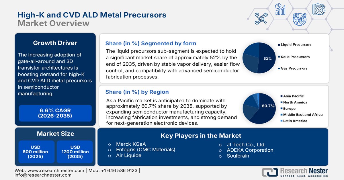 High-k and CVD ALD Metal Precursors Market Size