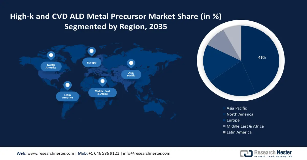 High-k and CVD ALD Metal Precursors Market Share