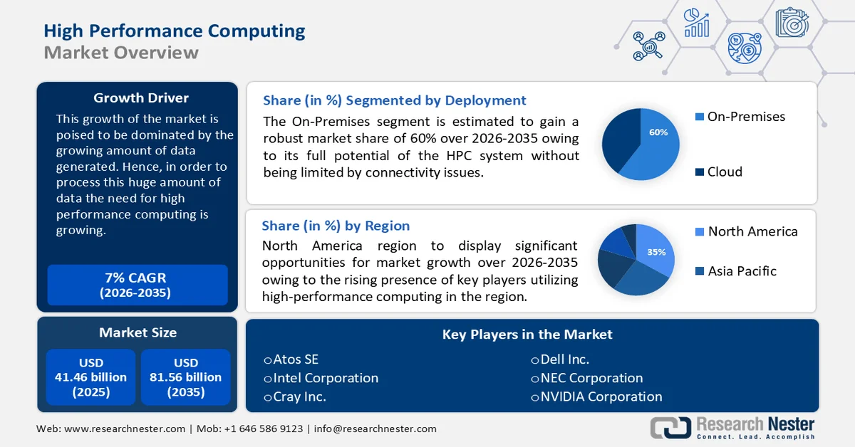 High Performance Computing Market Size