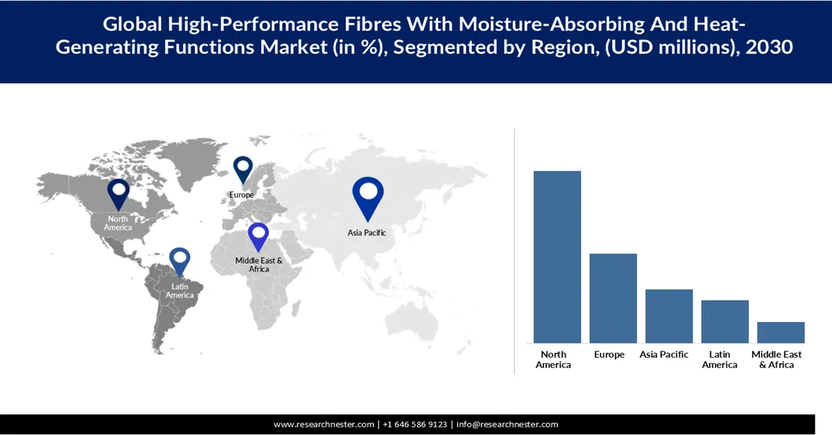 High-Performance Fibers with Moisture-Absorbing and Heat-Generating Functions Market Share