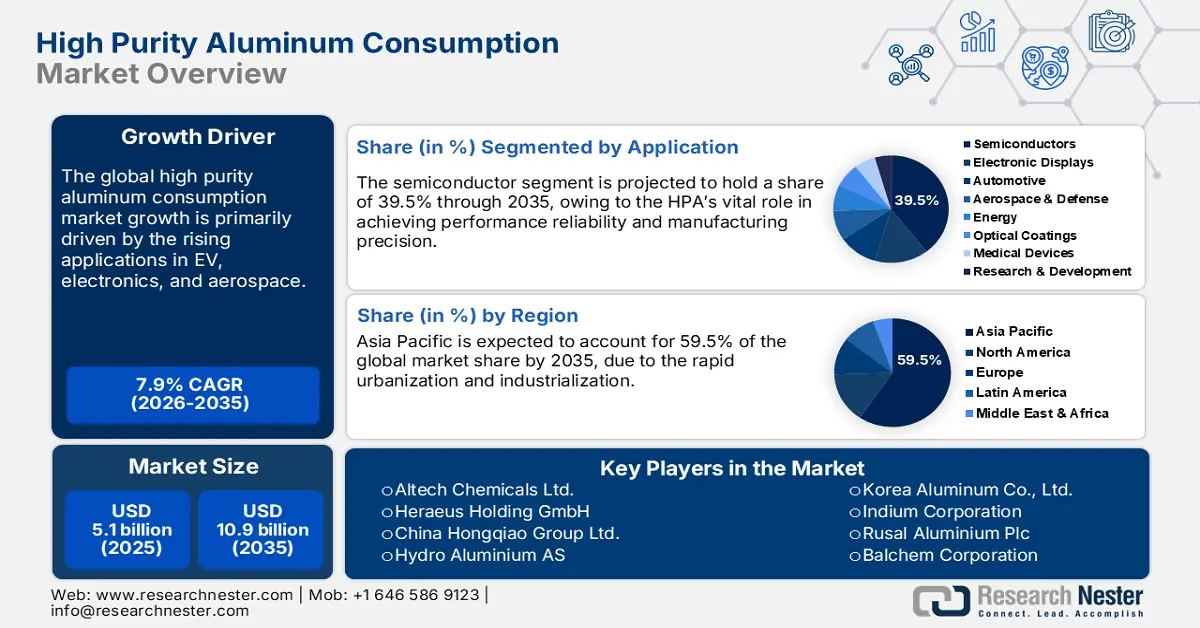 High Purity Aluminum Consumption Market Size