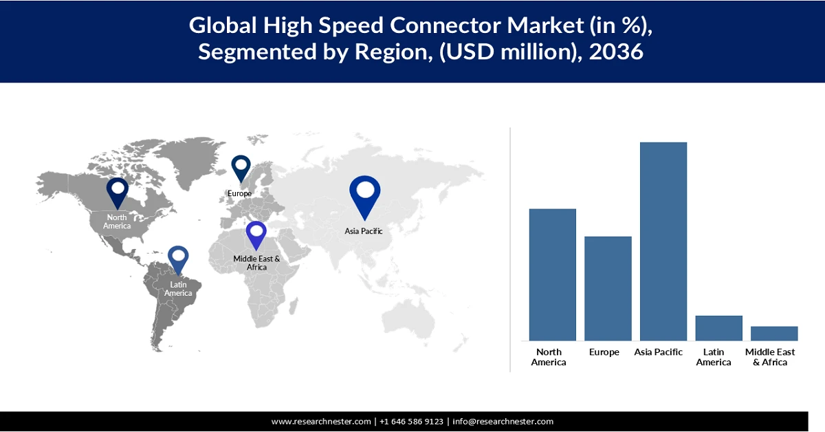 High Speed Connector Market Share