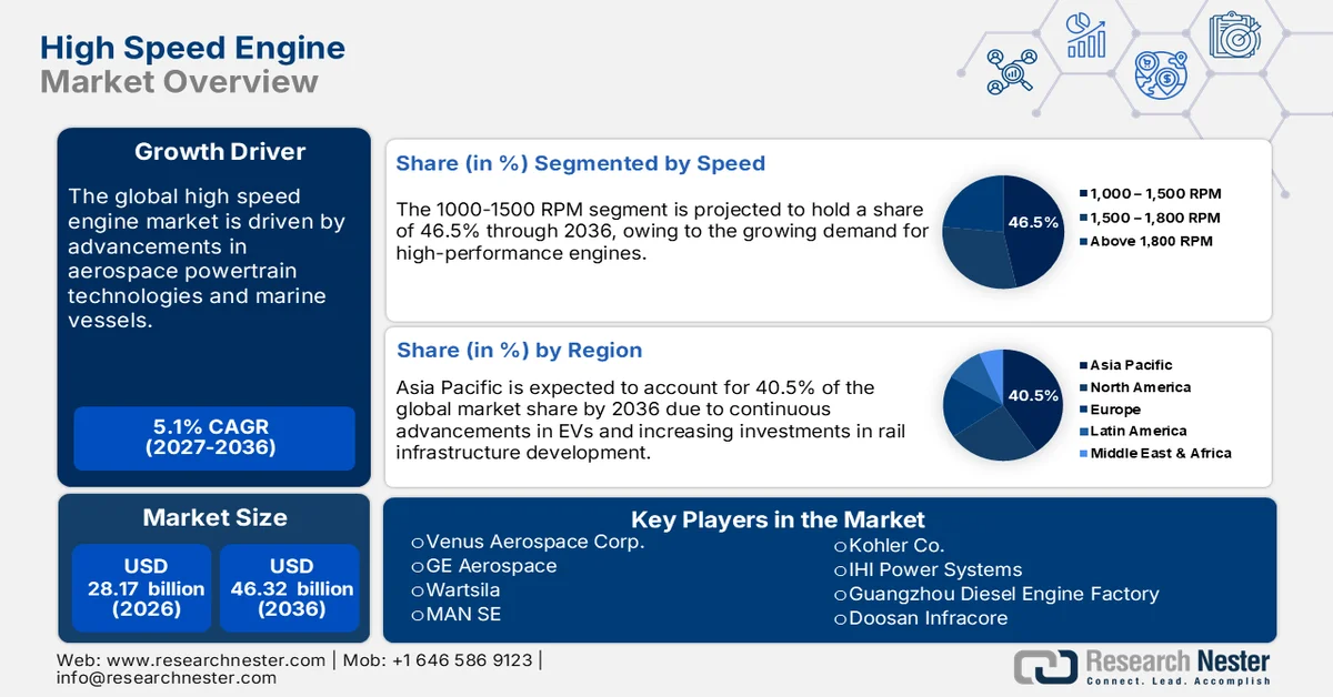 High-speed Engine Market Size