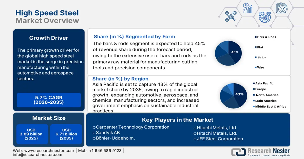 High Speed Steel Market Size