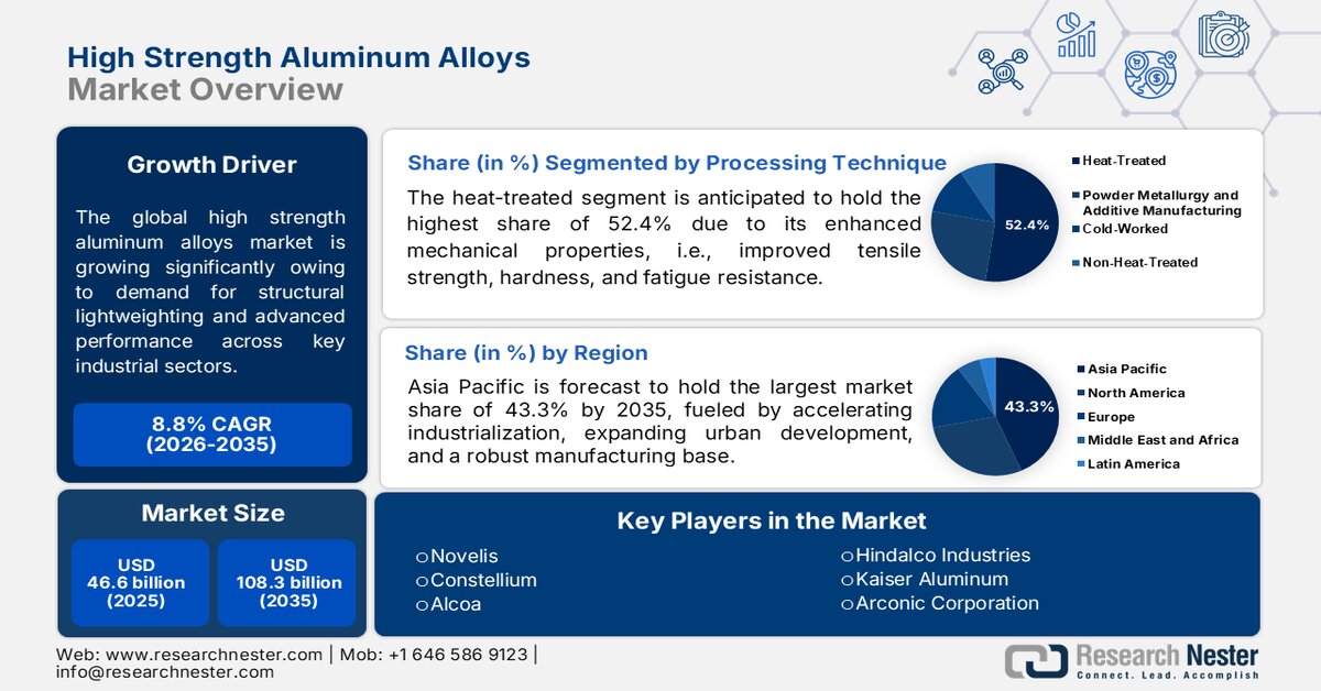 High Strength Aluminum Alloys Market size