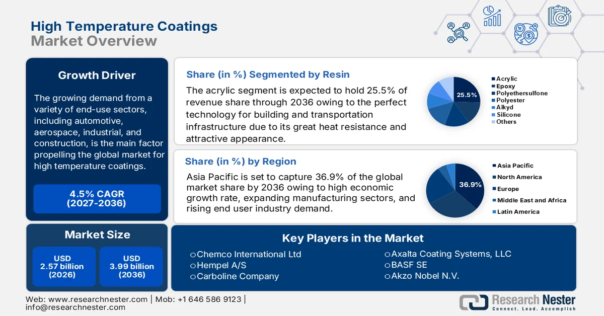 High Temperature Coatings Market Size