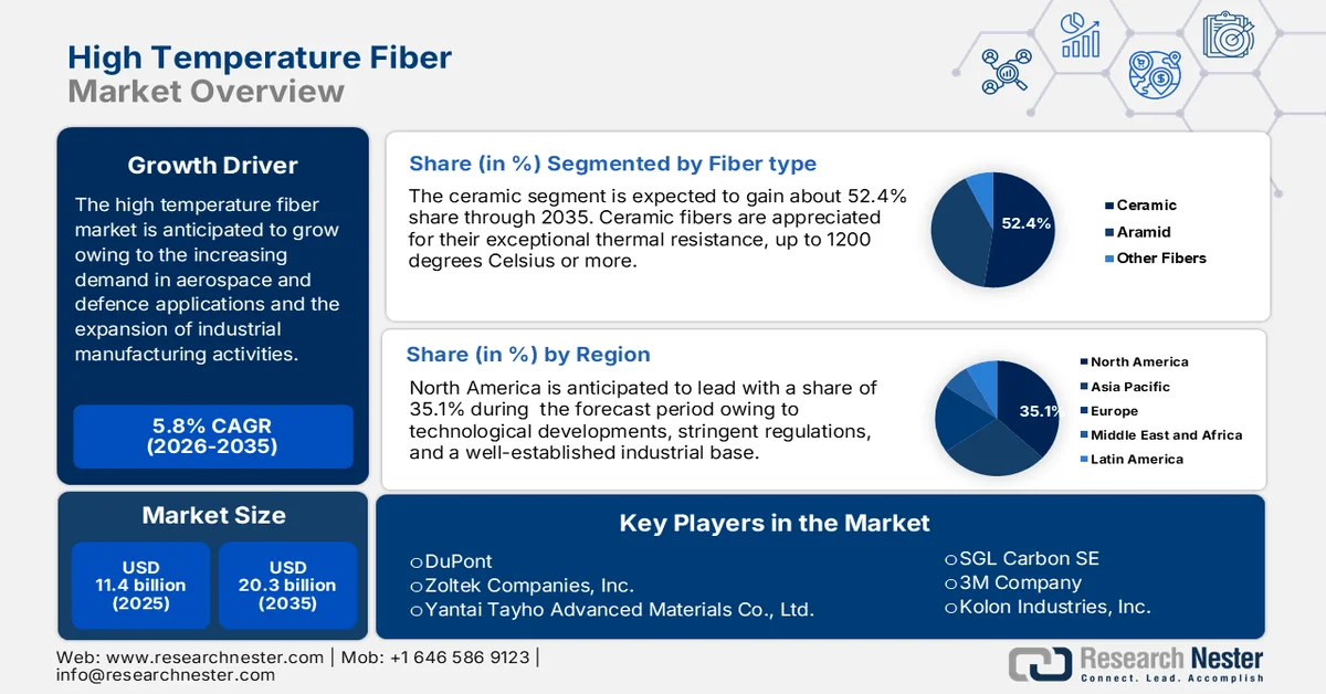 High Temperature Fiber Market Size
