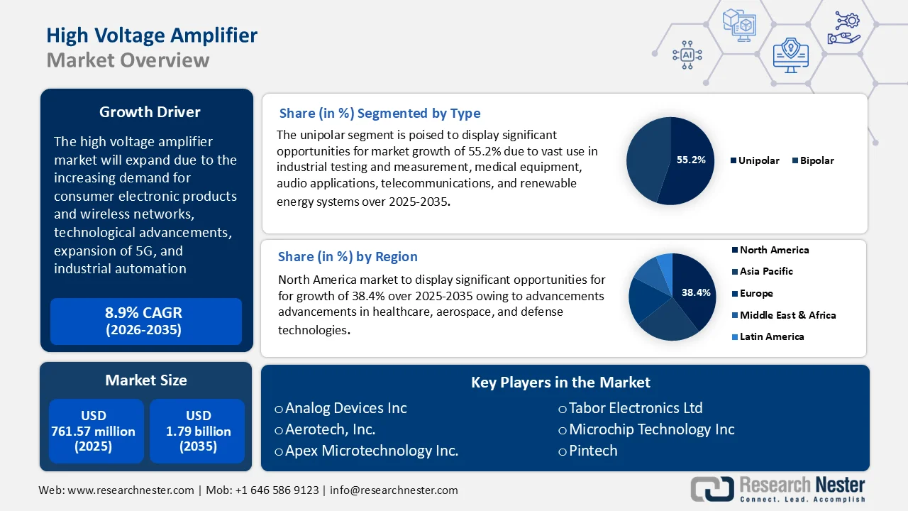 High Voltage Amplifiers Market