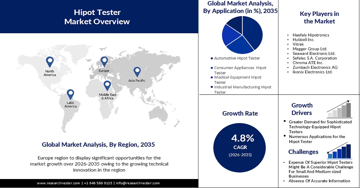Hipot Tester Market Size