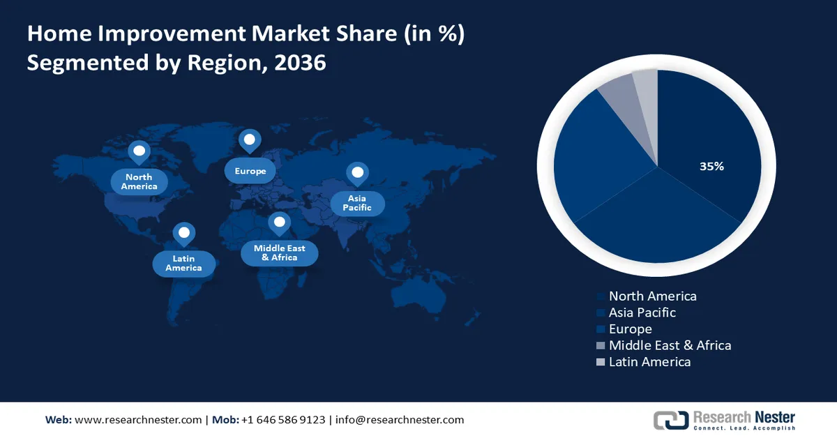 Home Improvement Market share