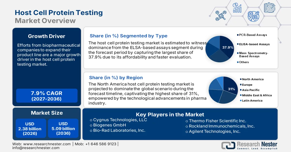 Host Cell Protein Testing Market Size
