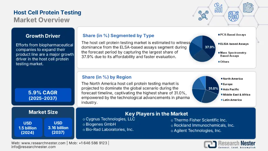 Host Cell Protein Testing Market size