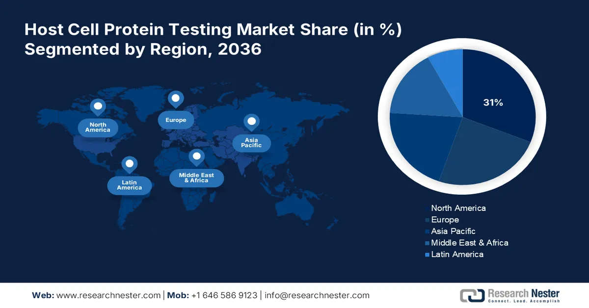 Host Cell Protein Testing Market Share