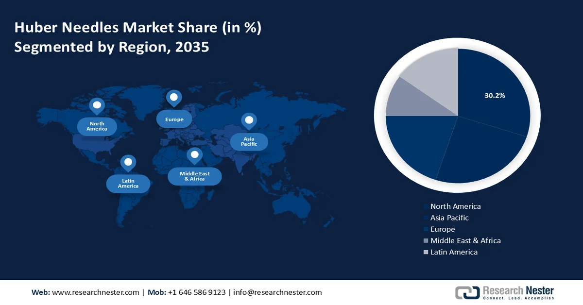 Huber Needles Market Share