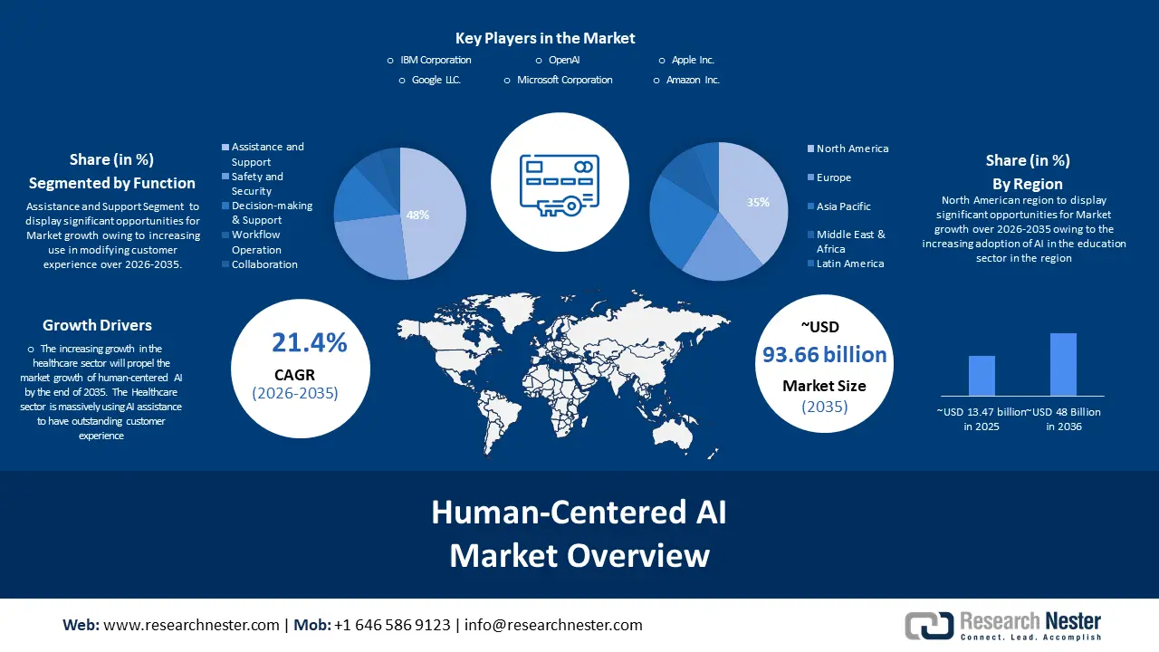 Human-centered AI Market overview
