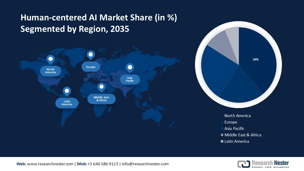 Human-centered AI Market size