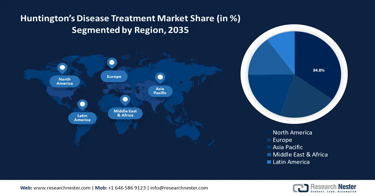 Huntington's Disease Treatment Market Share