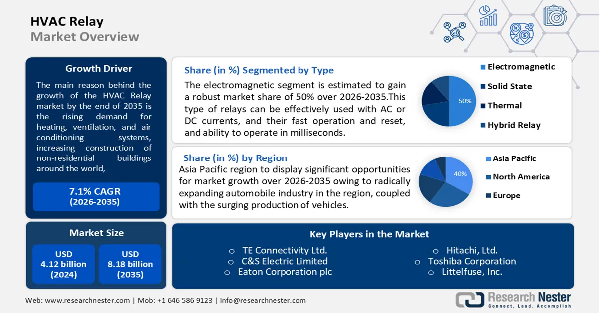 HVAC Relay Market size