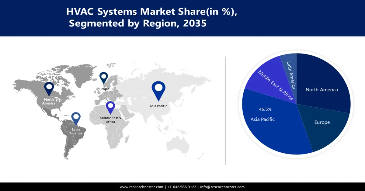 HVAC Systems Market share