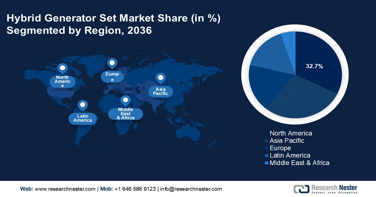Hybrid Generator Set Market Share