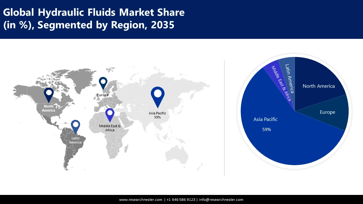 Hydraulic Fluids Market size