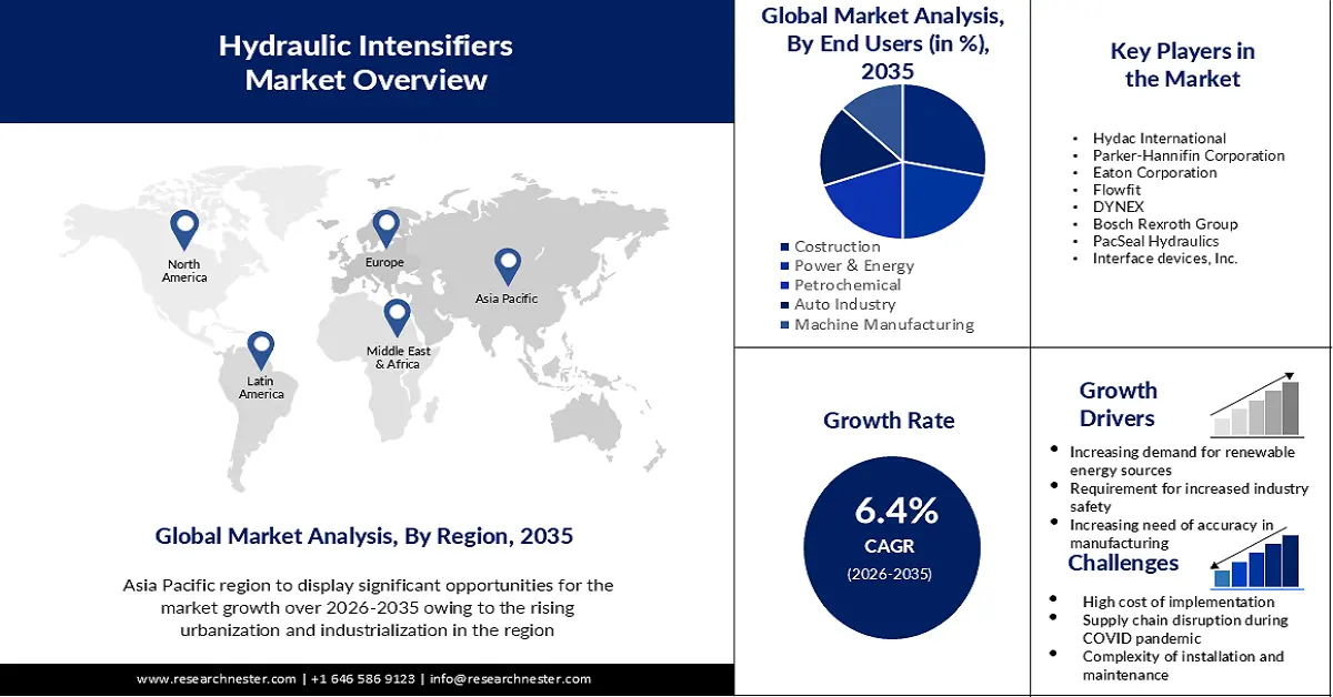 hydraulic intensifiers market size