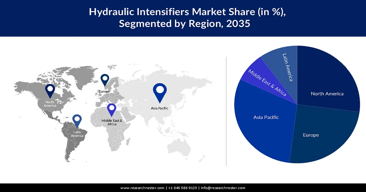 hydraulic intensifiers market share