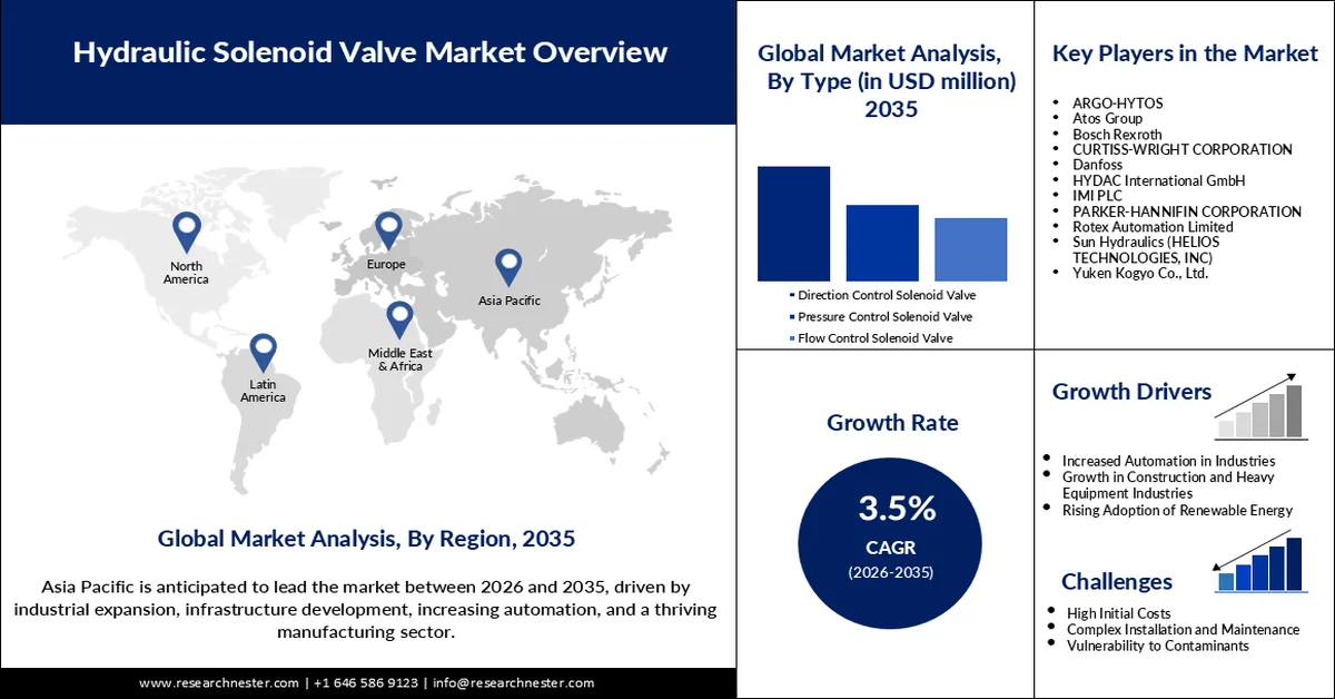 Hydraulic Solenoid Valve Market Size