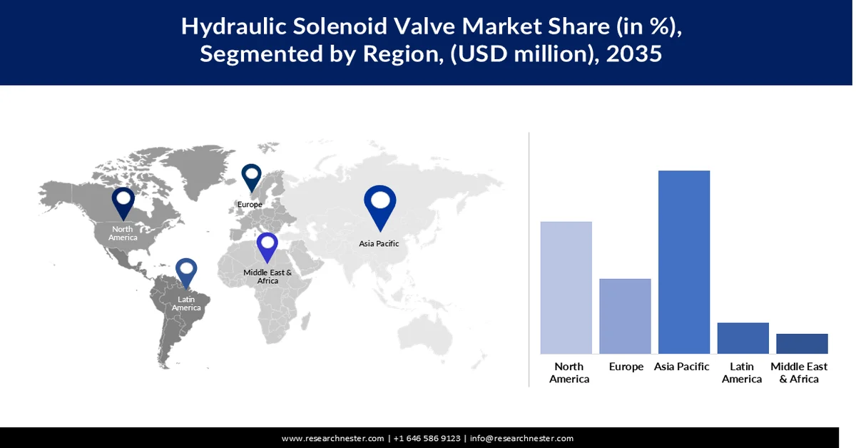 Hydraulic Solenoid Valve Market Share