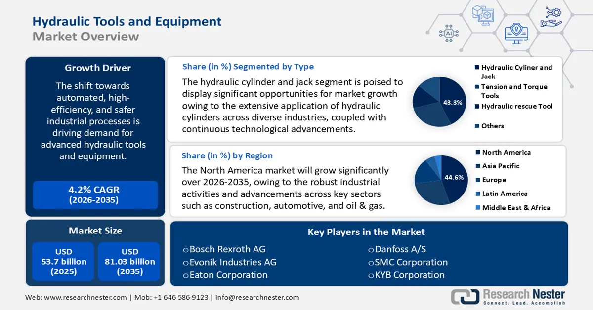 Hydraulic Tools and Equipment Market Size