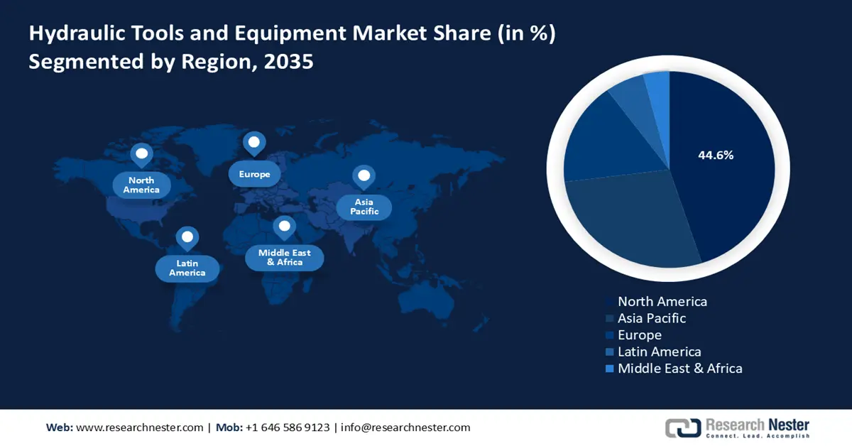 Hydraulic Tools and Equipment Market Share