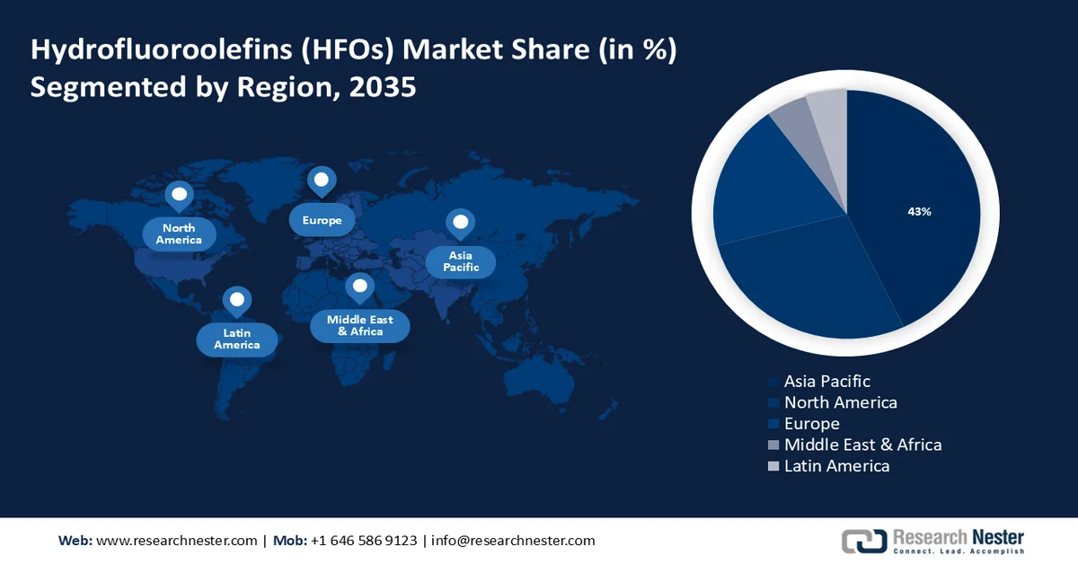 Hydrofluoroolefins (HFOs) Market size
