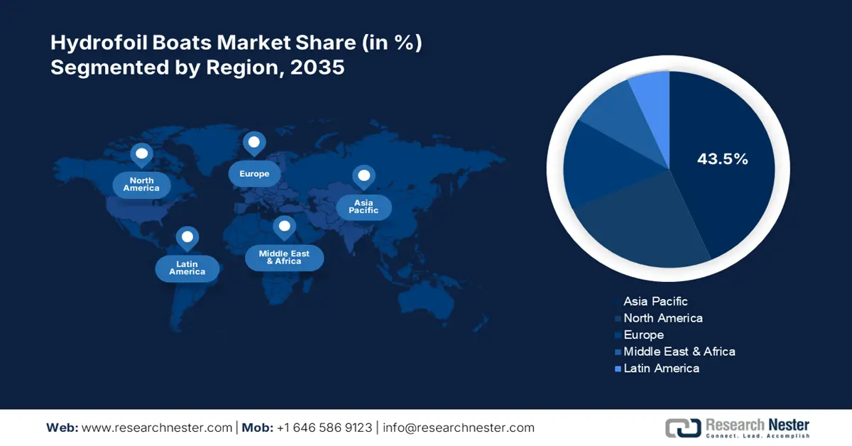Hydrofoil Boats Market shares