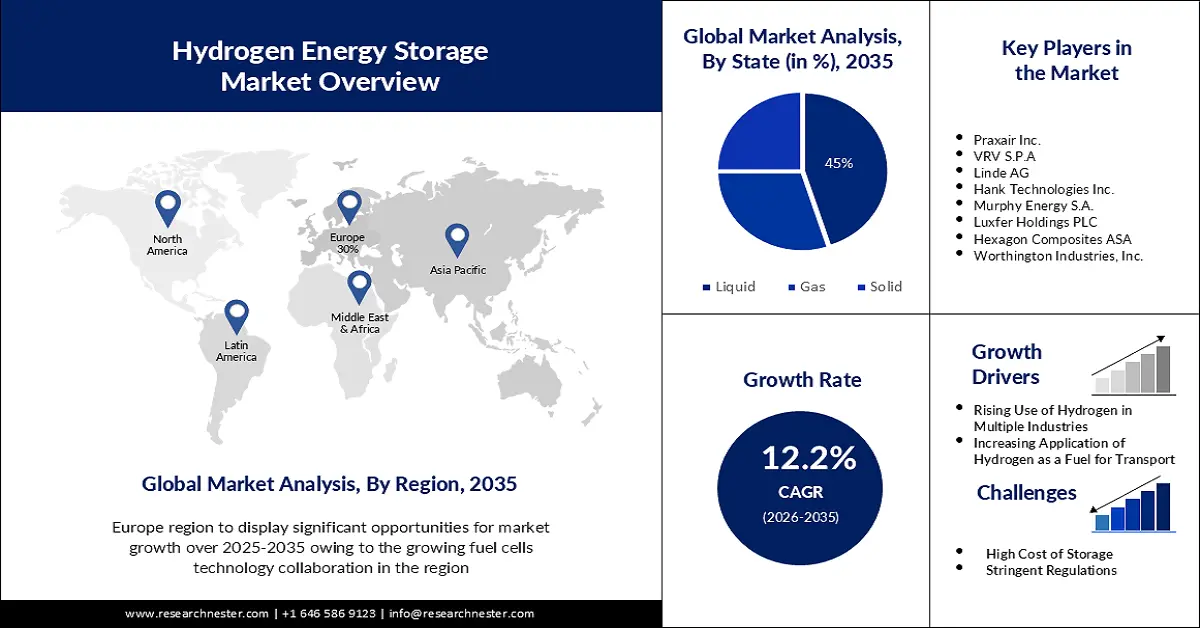 Hydrogen Energy Storage Market Size