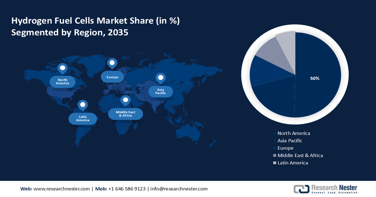 Hydrogen Fuel Cell Market Share