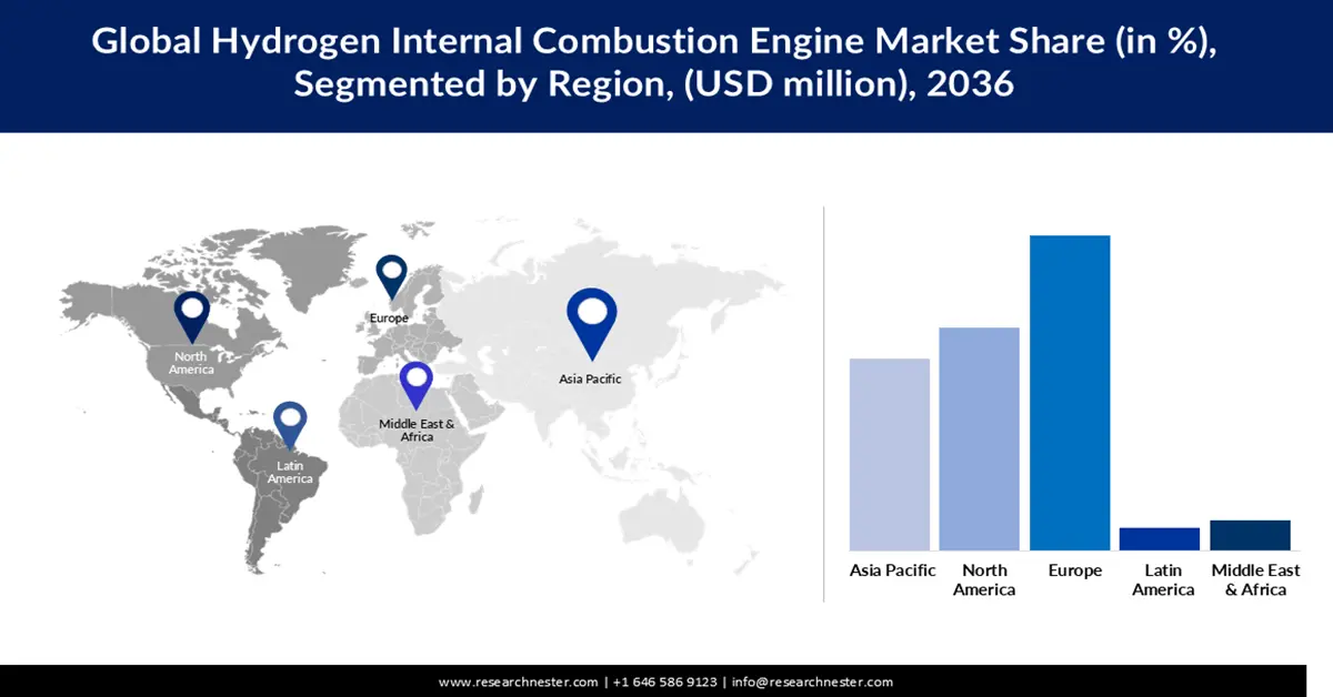 Hydrogen Internal Combustion Engines Market Share