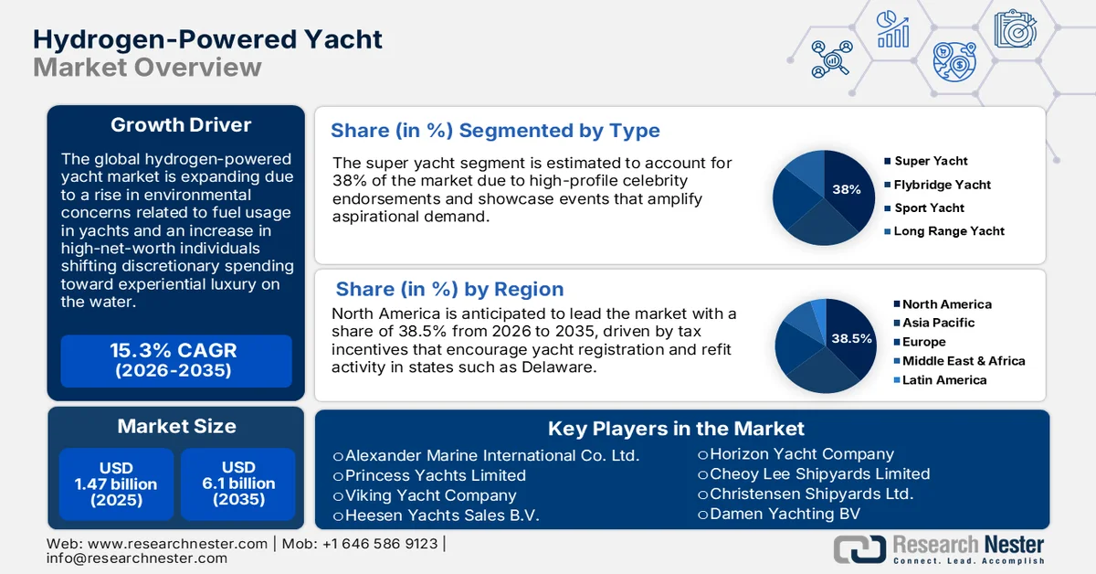 Hydrogen-Powered Yacht Market Size
