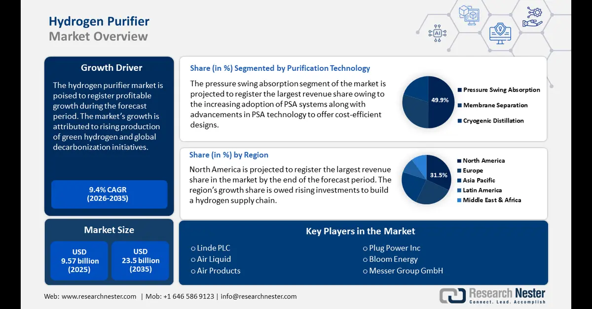 Hydrogen Purifier Market