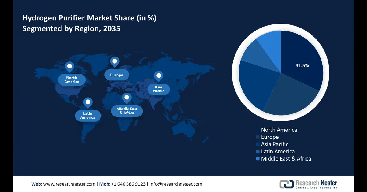 Hydrogen Purifier Market Size